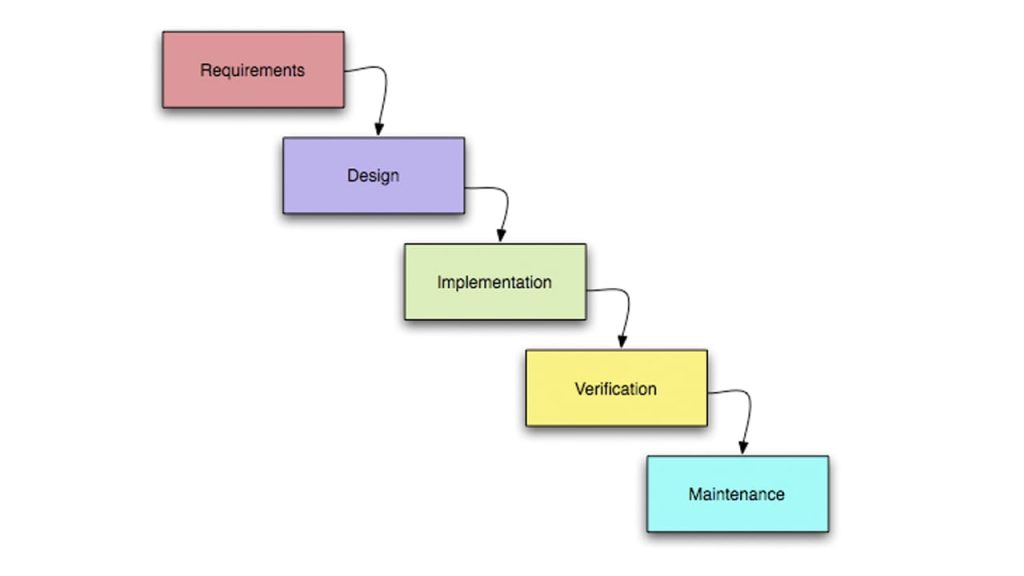 DevOps project management vs Waterfall approach