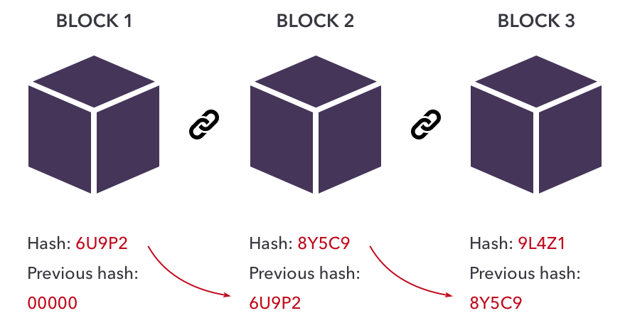 how to build a decentralized app: how blockchain works