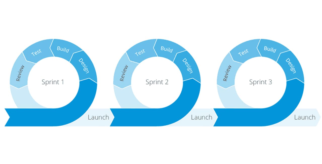 DevOps project management vs Agile approach