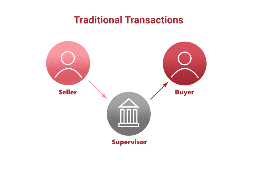 smart contract development vs traditional contract