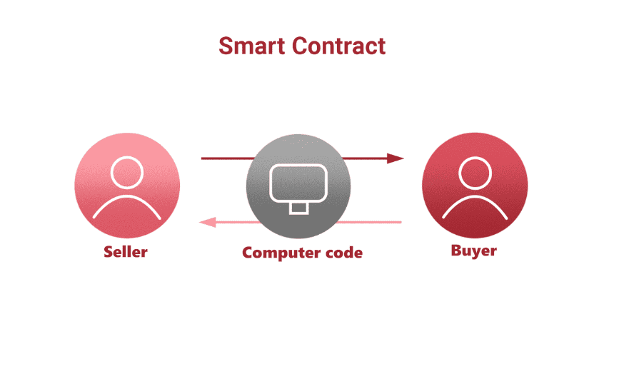 smart contract development: how it works - the scheme