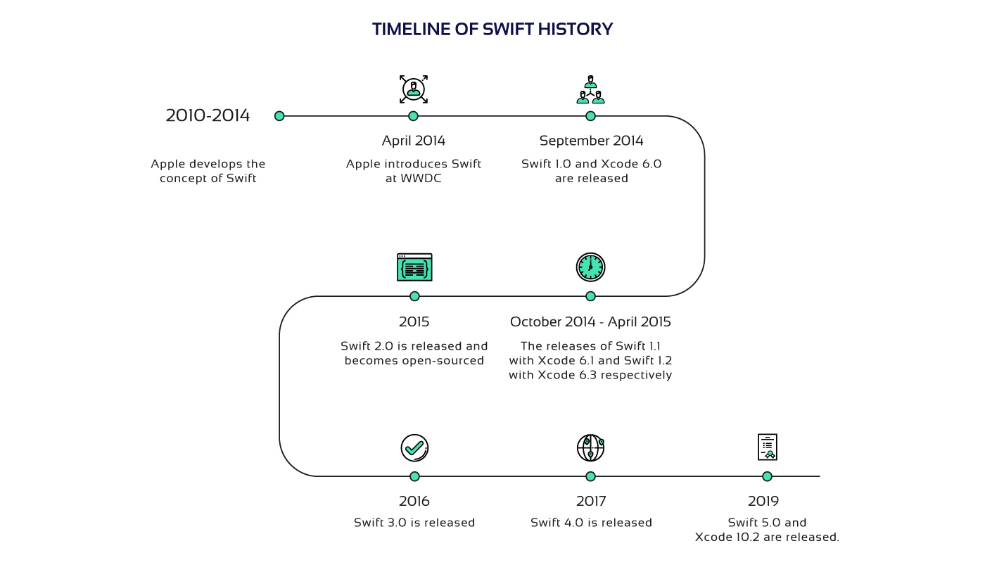 swift app development: timeline of swift history