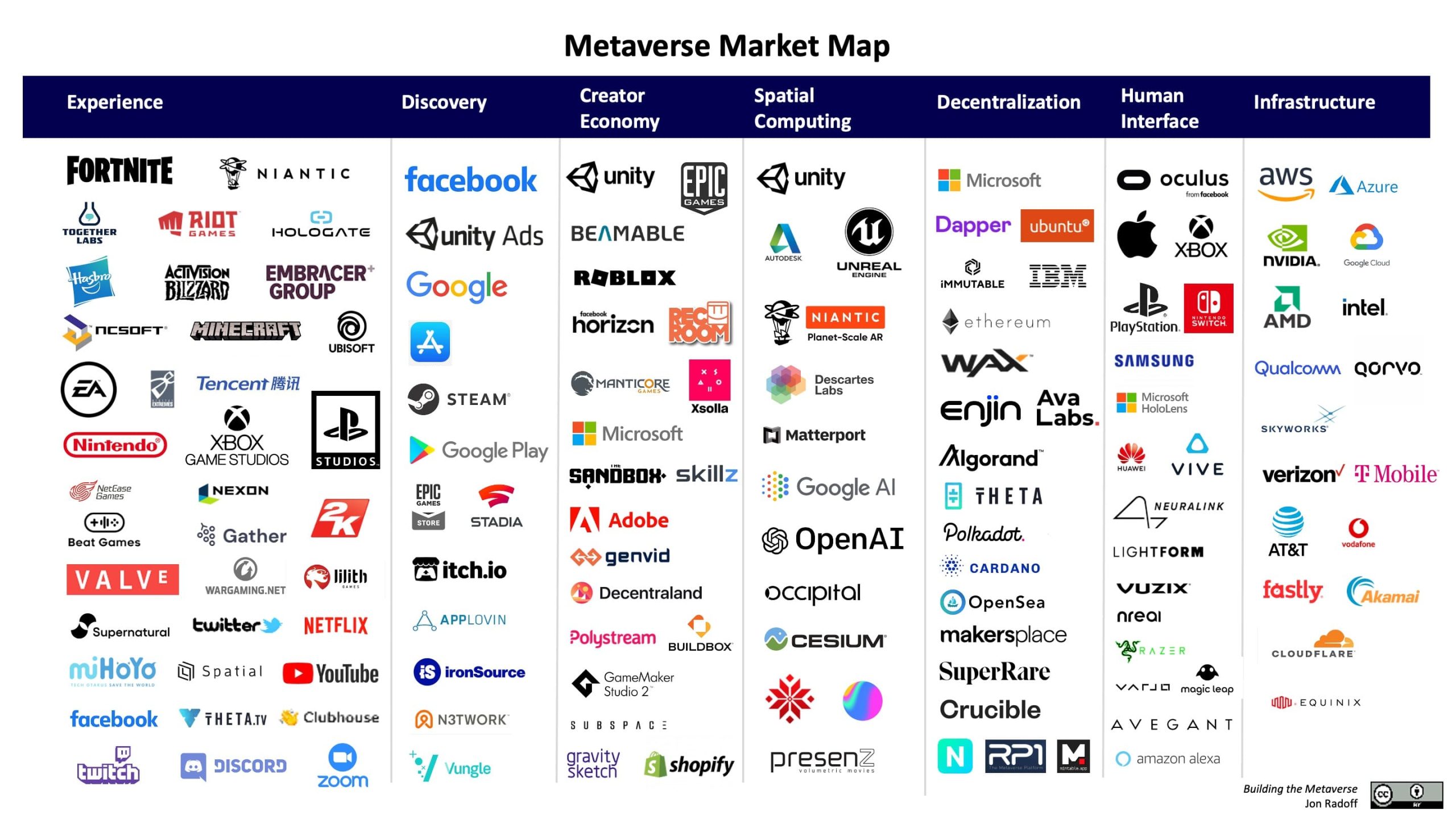 Good examples of companies with metaverse enterprise solutions. Metaverse market map