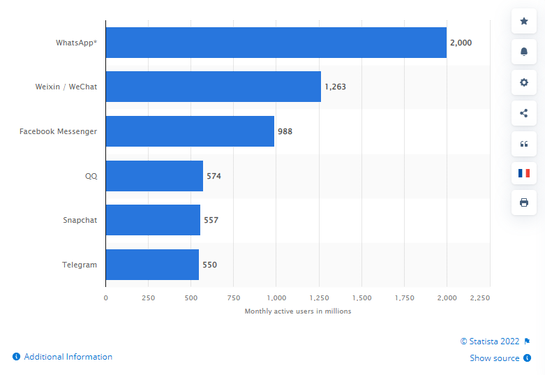 How to make a messaging app: useful statistics