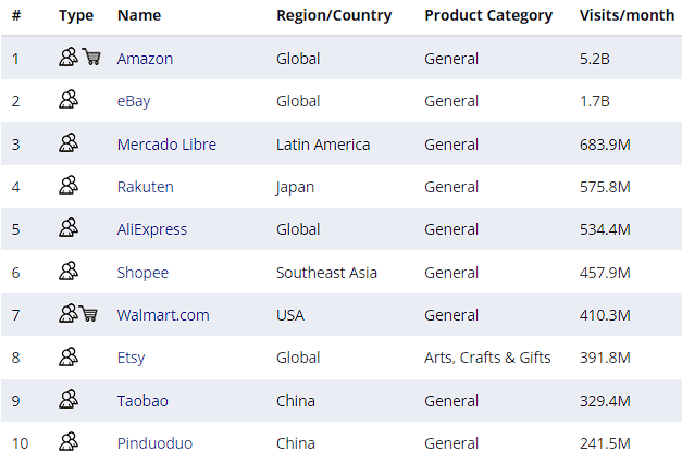 To build a marketplace, it is reasonable to focus on these top 10 leaders of the market 