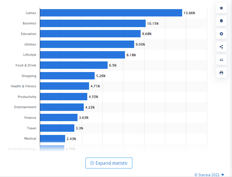 Custom eLearning development: statistics of the most popular apps