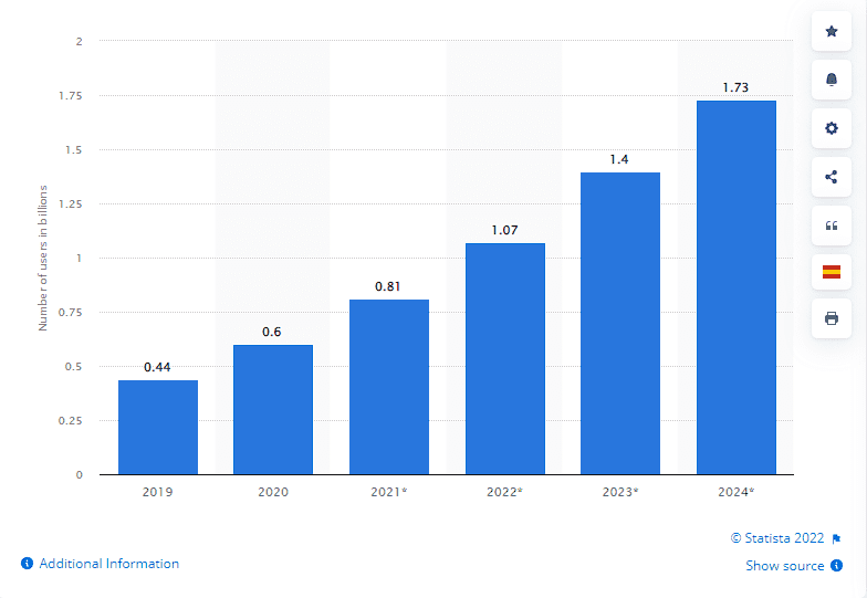 Augmented reality app development - Statistics