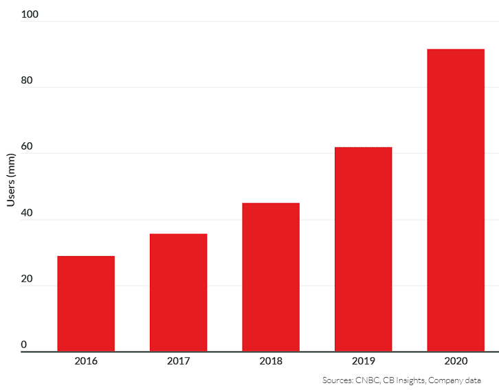 How to create an investing app that makes money: useful statistics