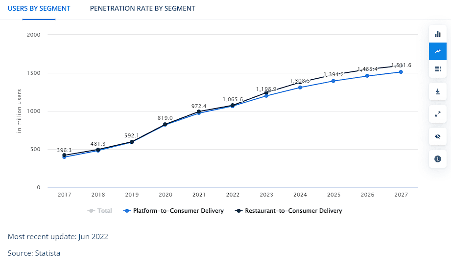 How to build a delivery app: useful statistics