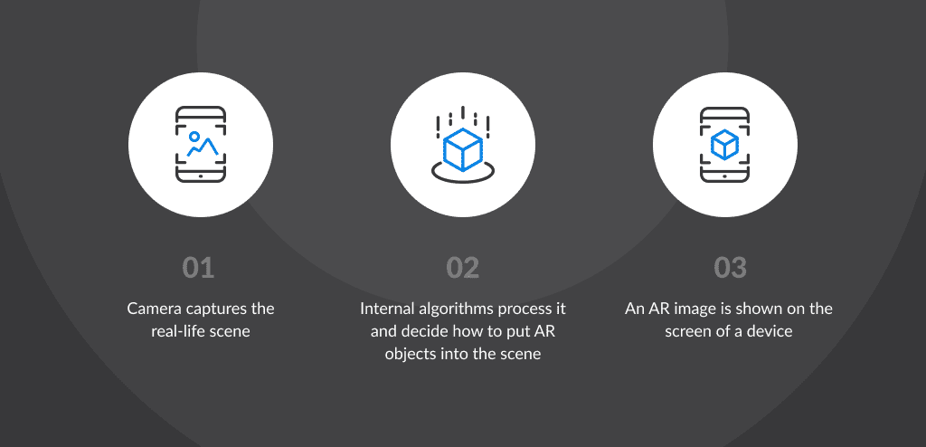 How augmented reality app development works - the scheme