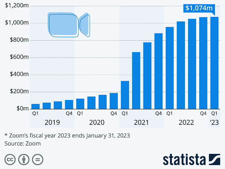 Relevant statistics about Zoom that help to create a video chat app