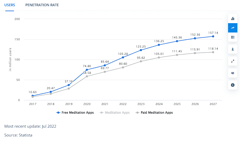 Statistics on meditation app development 