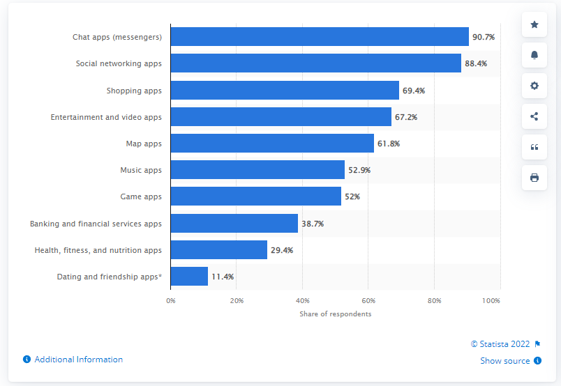 Make a nutrition app. Statistics of downloads