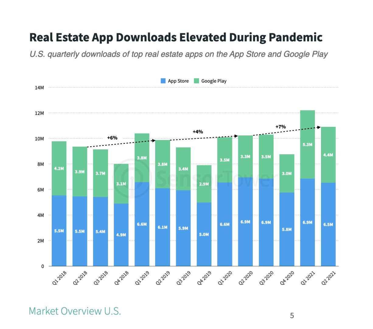 Real estate app development statistic of apps downloads 2018-2021