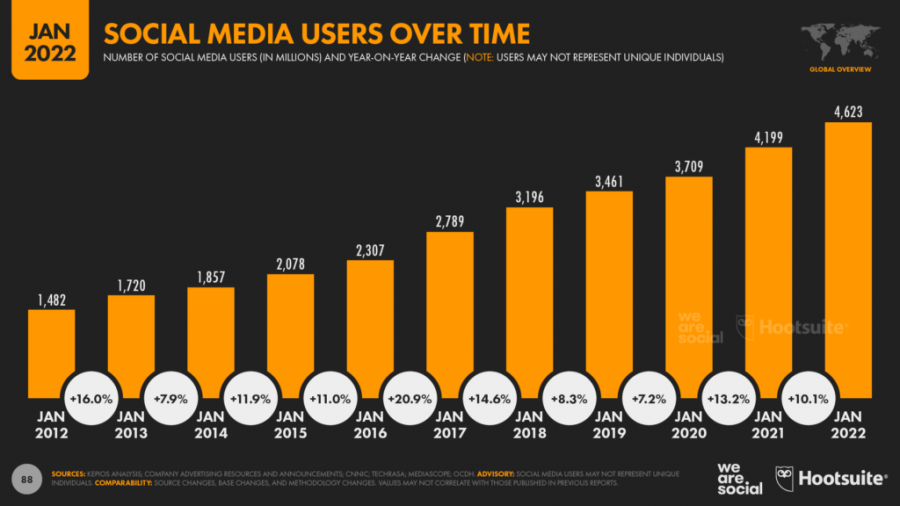 Social media app development - statistics