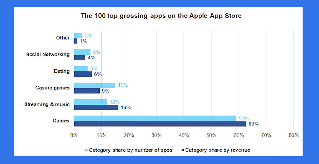 How to Make a Subscription-Based App: The percentage of top grossing apps on the Apple Store