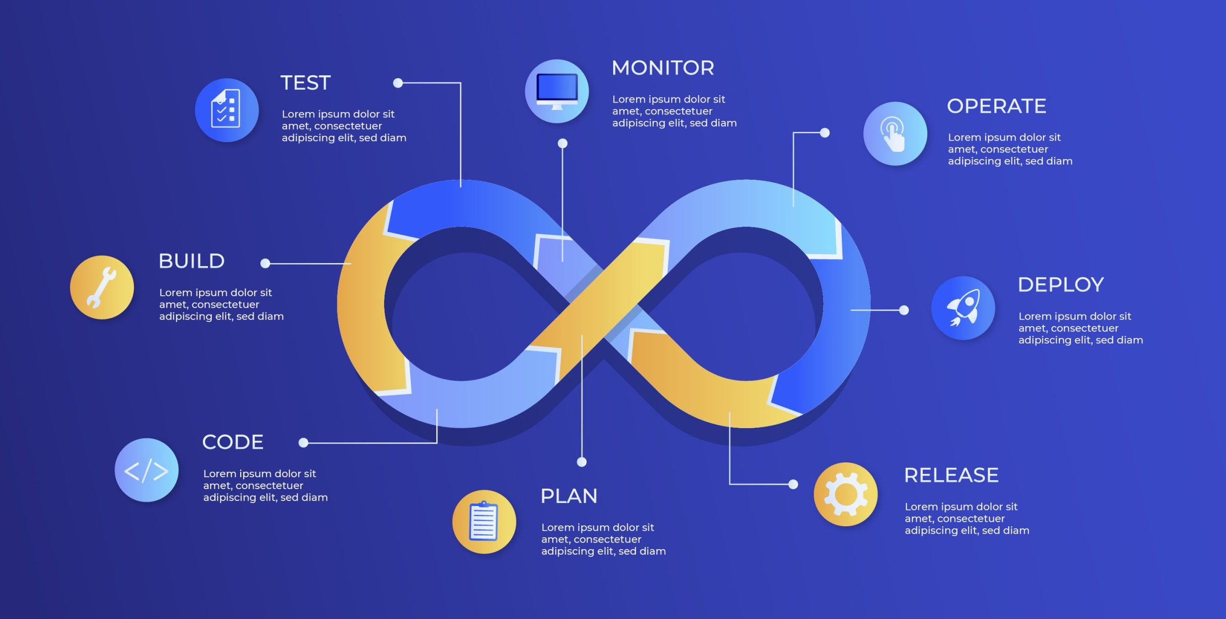 The DevOps release management process is also known as the DevOps release pipeline.