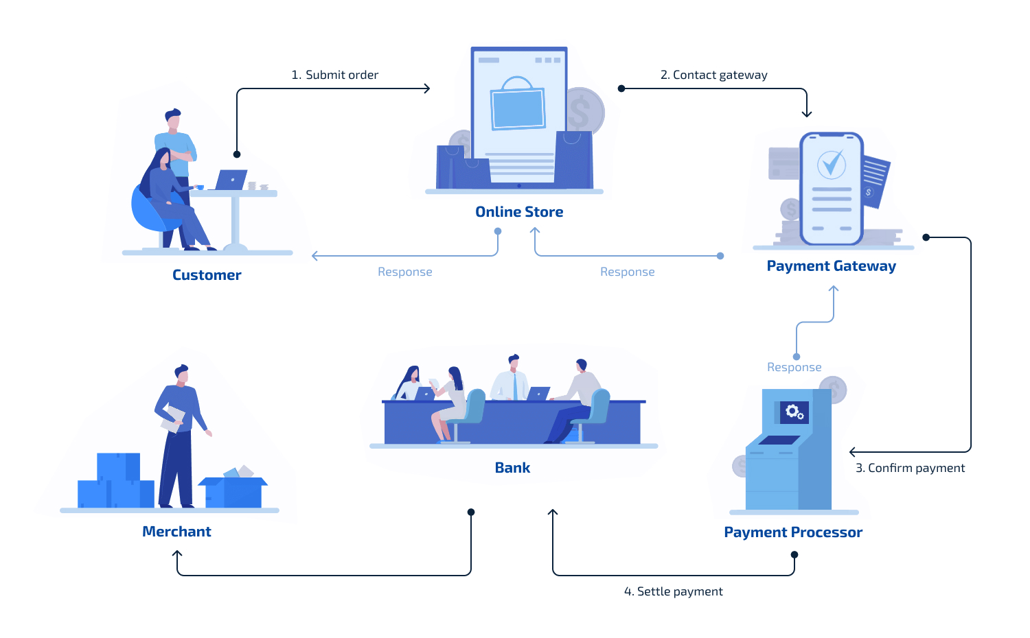 Payment Gateway Integration: the process of mobile app payment gateways work