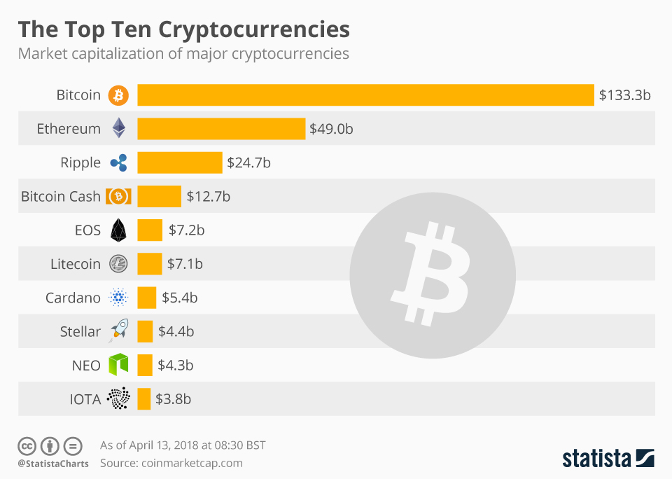 The most popular cryptocurrencies of the market for crypto exchange development.