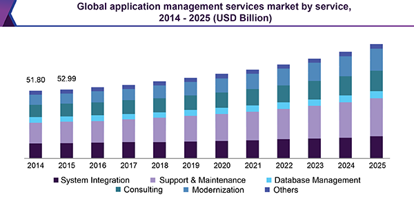 Global application management services market by service