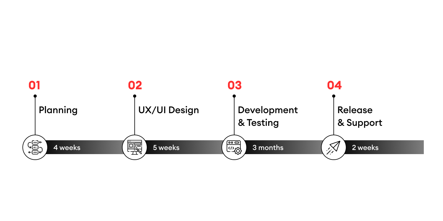 How long does it take to build an app? App development stages and their timelines