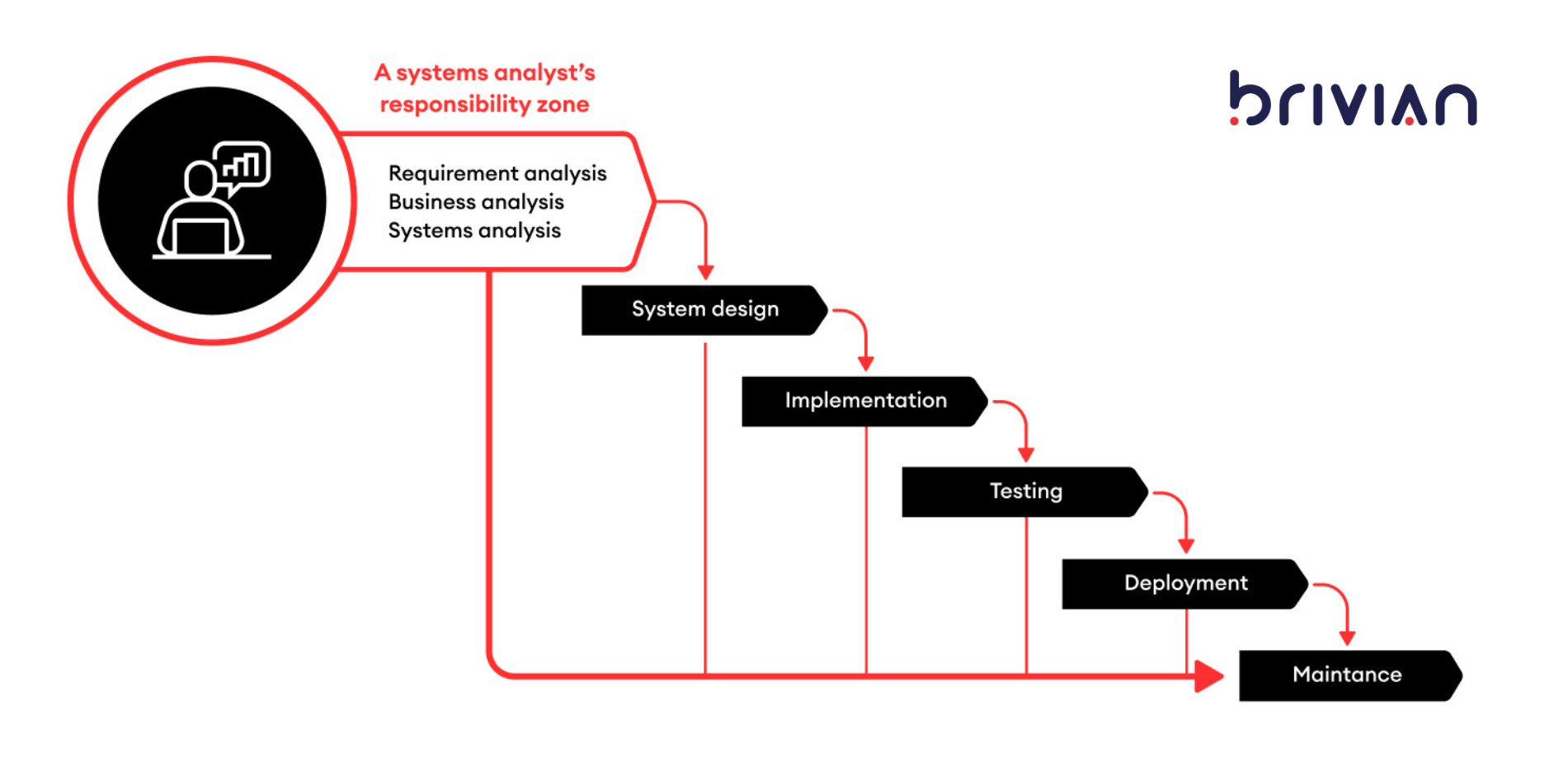What is a systems analyst? The responsibility and influence zone of a systems analyst in the software development cycle.