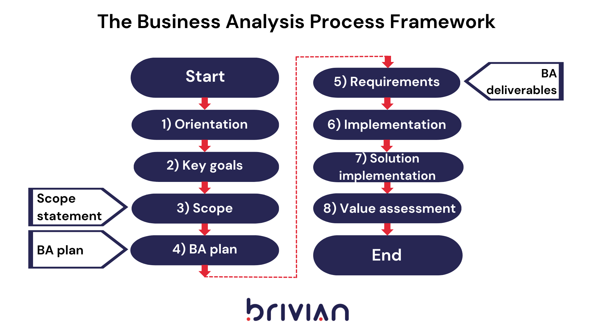 Business analysis process framework in the development team of Brivian