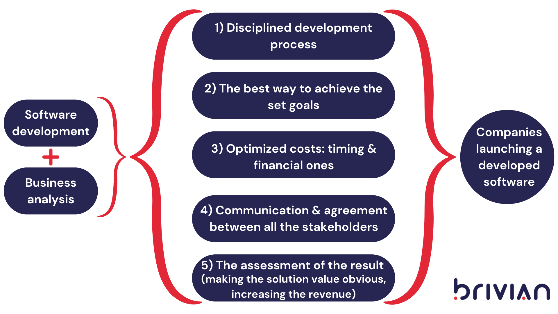 The benefits for a company from the business analysis process in software development