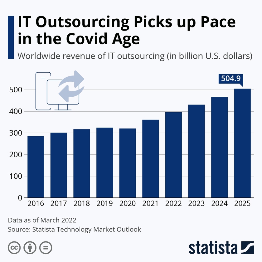 IT Outsourcing Market Size: Dynamics and Forecast